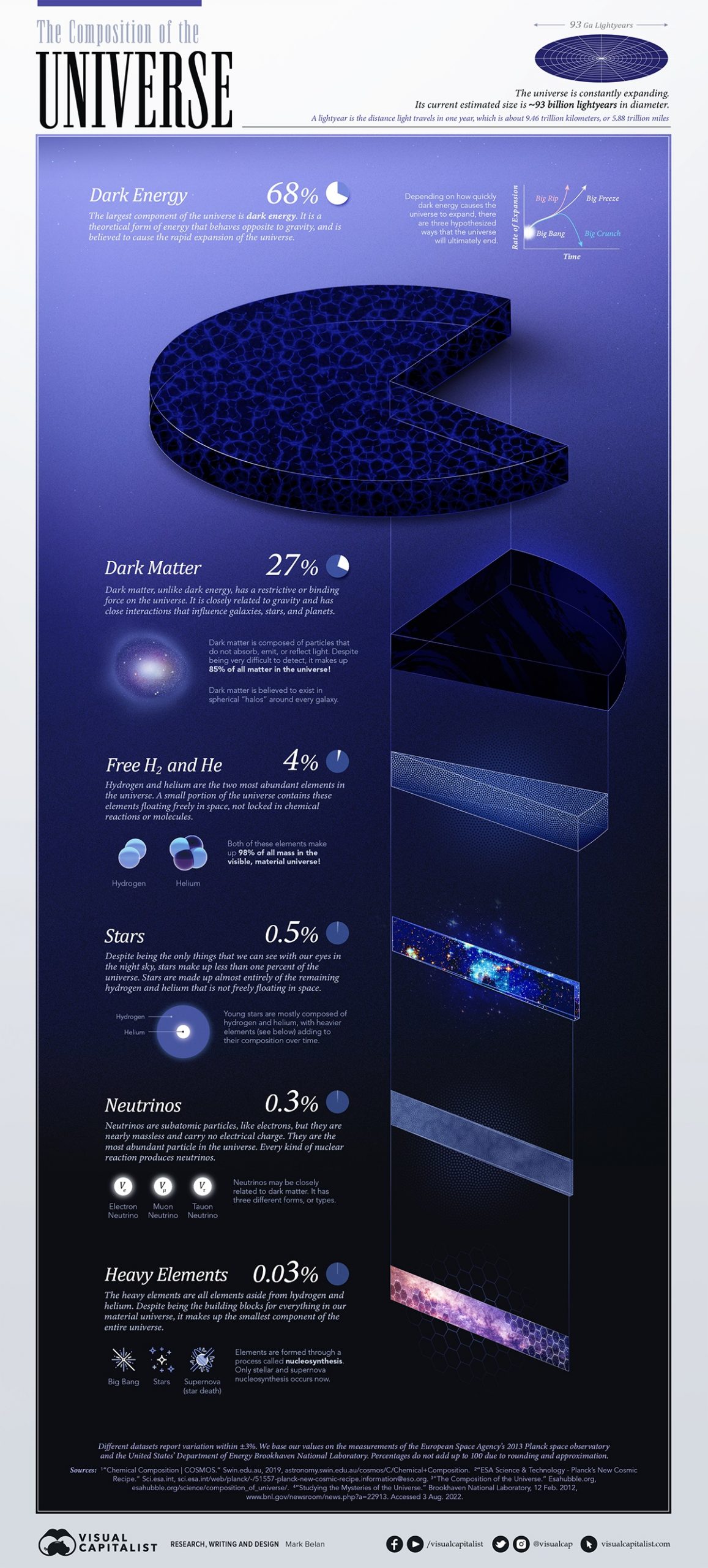 This is a infographic that shows the estimated composition of our universe. Image Credit: Visual Capitalist.