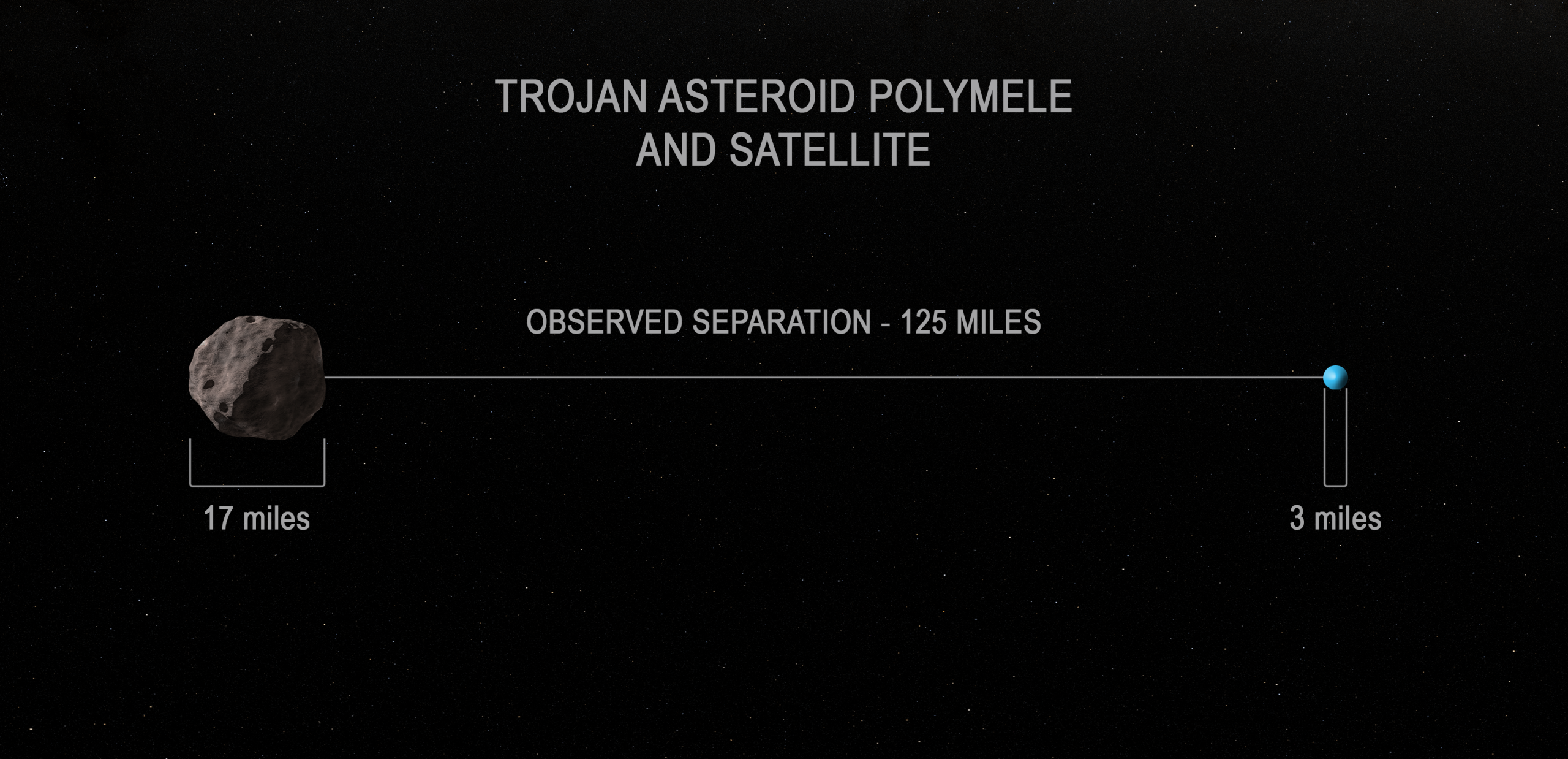 An illustration showing Trojan asteroid Polymele and the object orbiting it at a distance of around 200 kilometers. Image Credit: NASA's Goddard Space Flight Center.