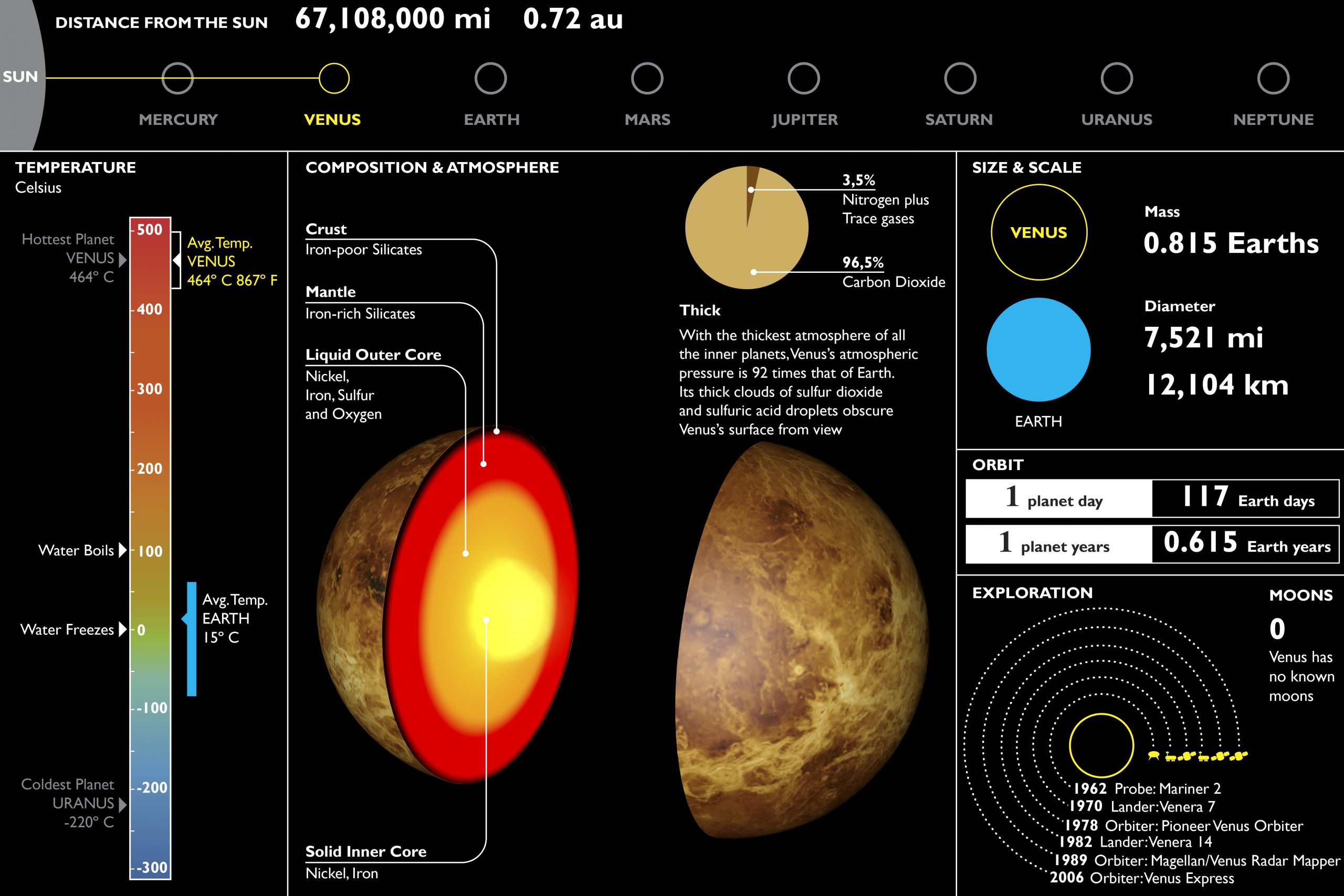 An infographic about Venus. Depositphotos.
