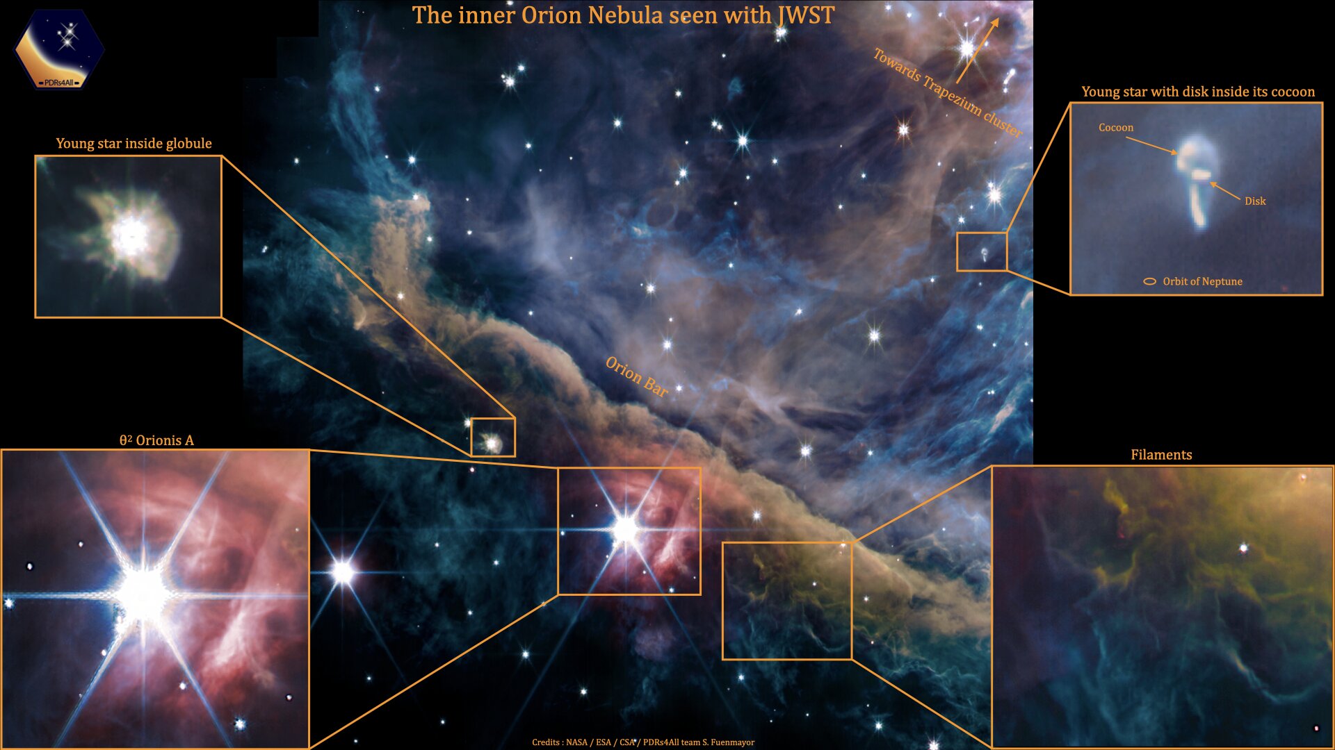 James Webb Space Telescope Image with annotations of the Orion Nebula. Image Credit: Image Credit: NASA, ESA, CSA, Data reduction and analysis : PDRs4All ERS Team; graphical processing S. Fuenmayor.
