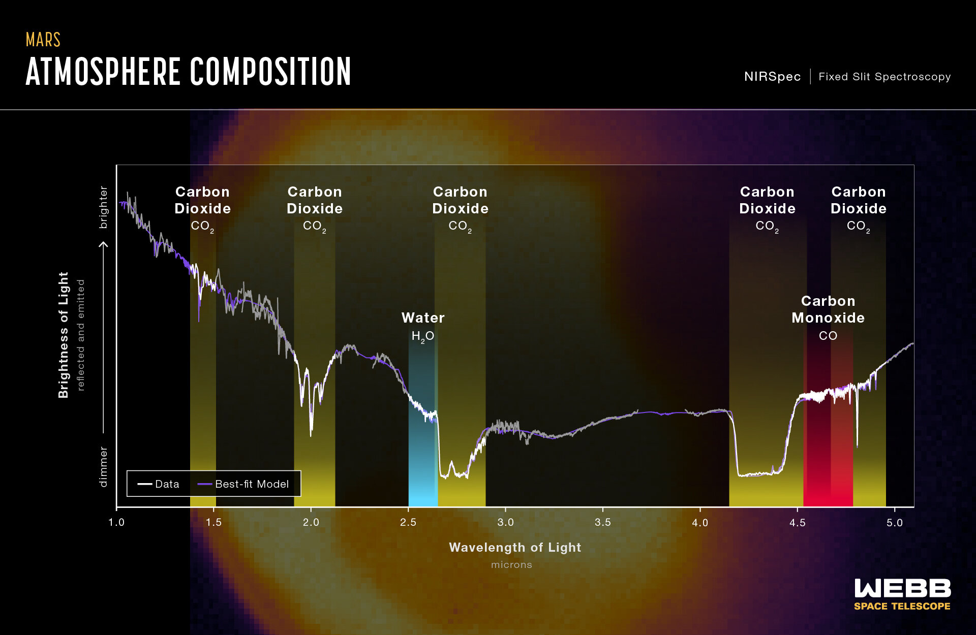 This graph shows the first Webb infrared spectrum of Mars. Image Credit: NASA/ESA/CSA/STcI/MARS JWST/GTO team.