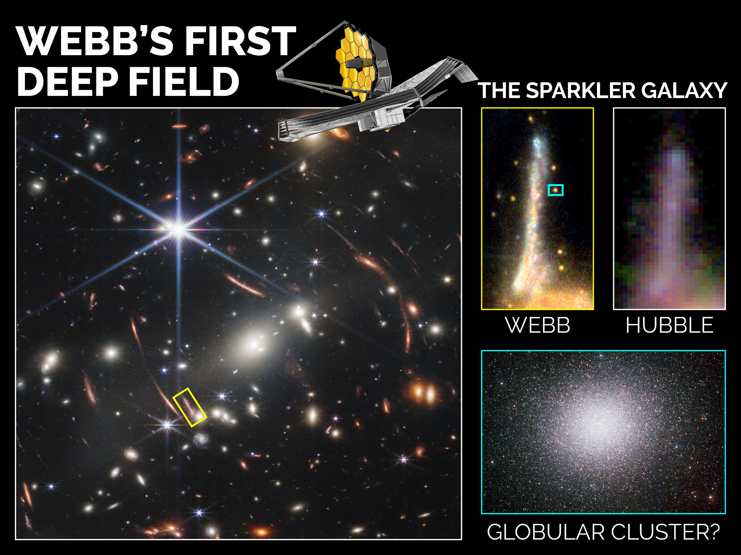 Five of the sparkling objects that are located around the Sparkler galaxy in Webb's First Deep Field are globular clusters, according to the research. Credit: Canadian Space Agency with images from NASA, ESA, CSA, STScI; Mowla, Iyer, et al. 2022