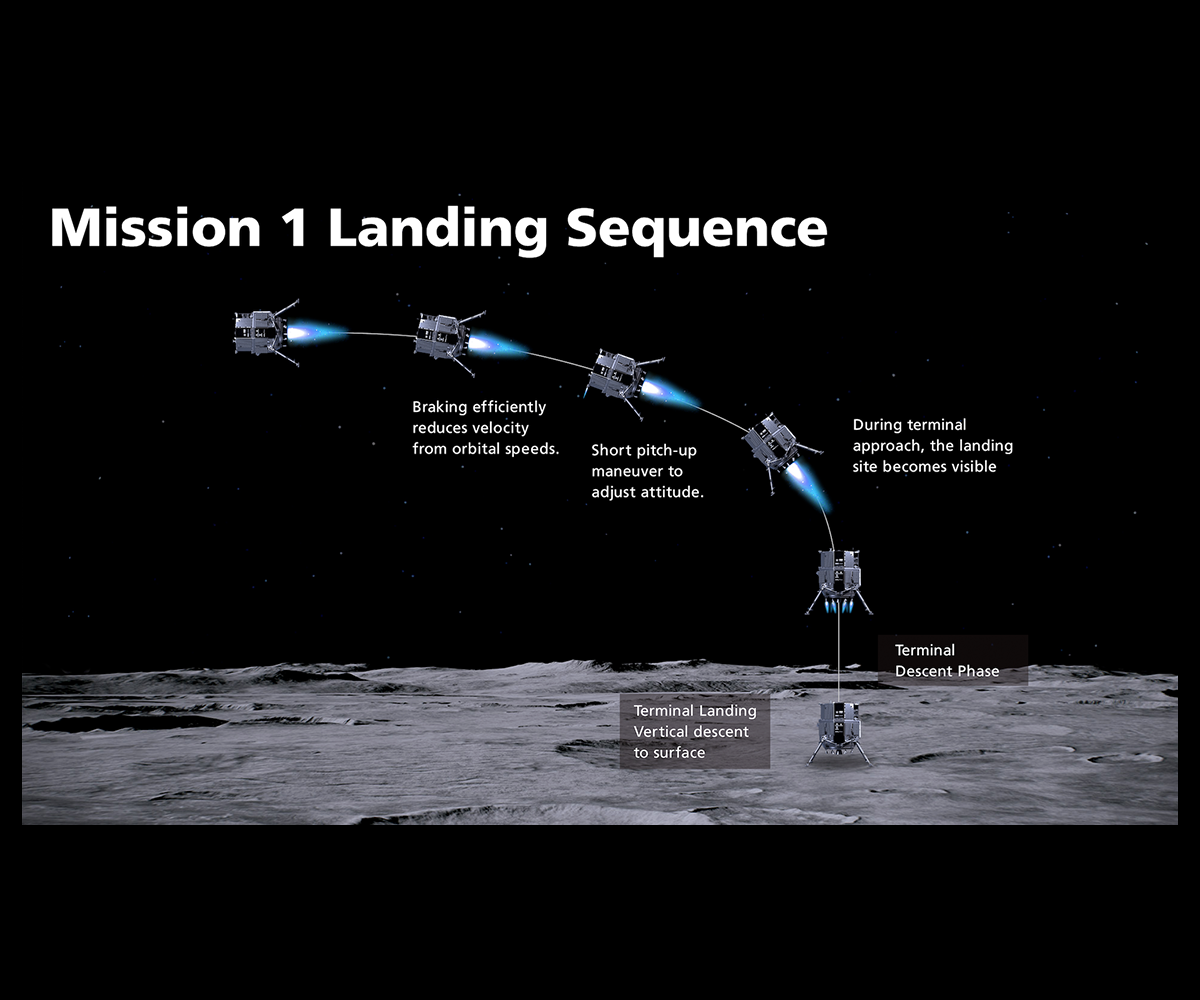 An illustration of how landing is expected to take place. Image Credit: Ispace.