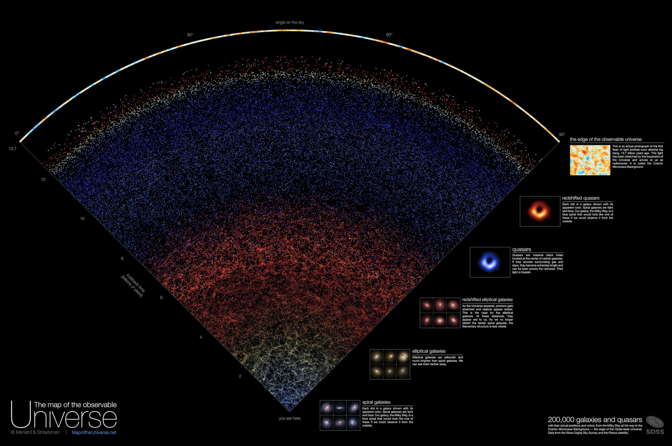 An illustration of the map of the universe. Image Credit: Map of the universe.