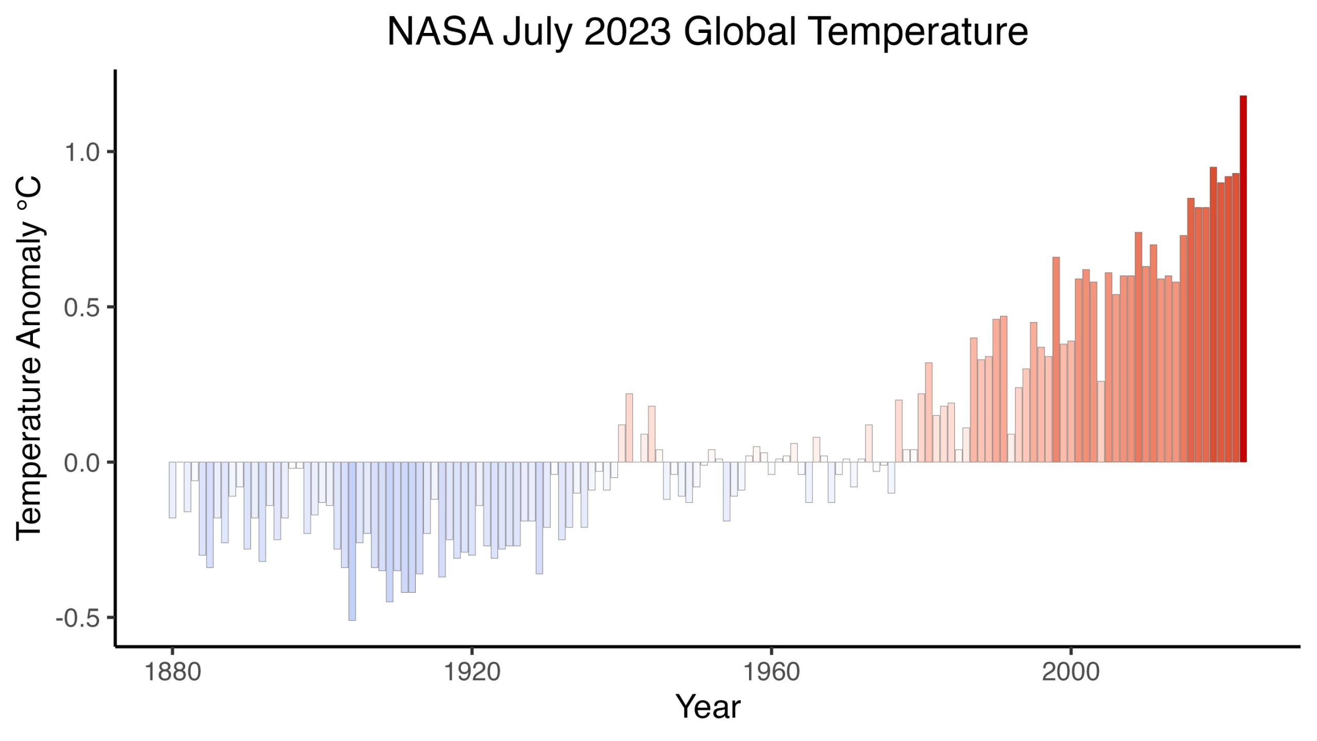 This graph depicts the variations in global temperatures for each July starting from the 1880s, as per NASA's GISTEMP study. These variations indicate the deviations from the standard July temperatures of the 1951-1980 period. Source: NASA’s Goddard Institute for Space Studies / NASA's Earth Observatory.