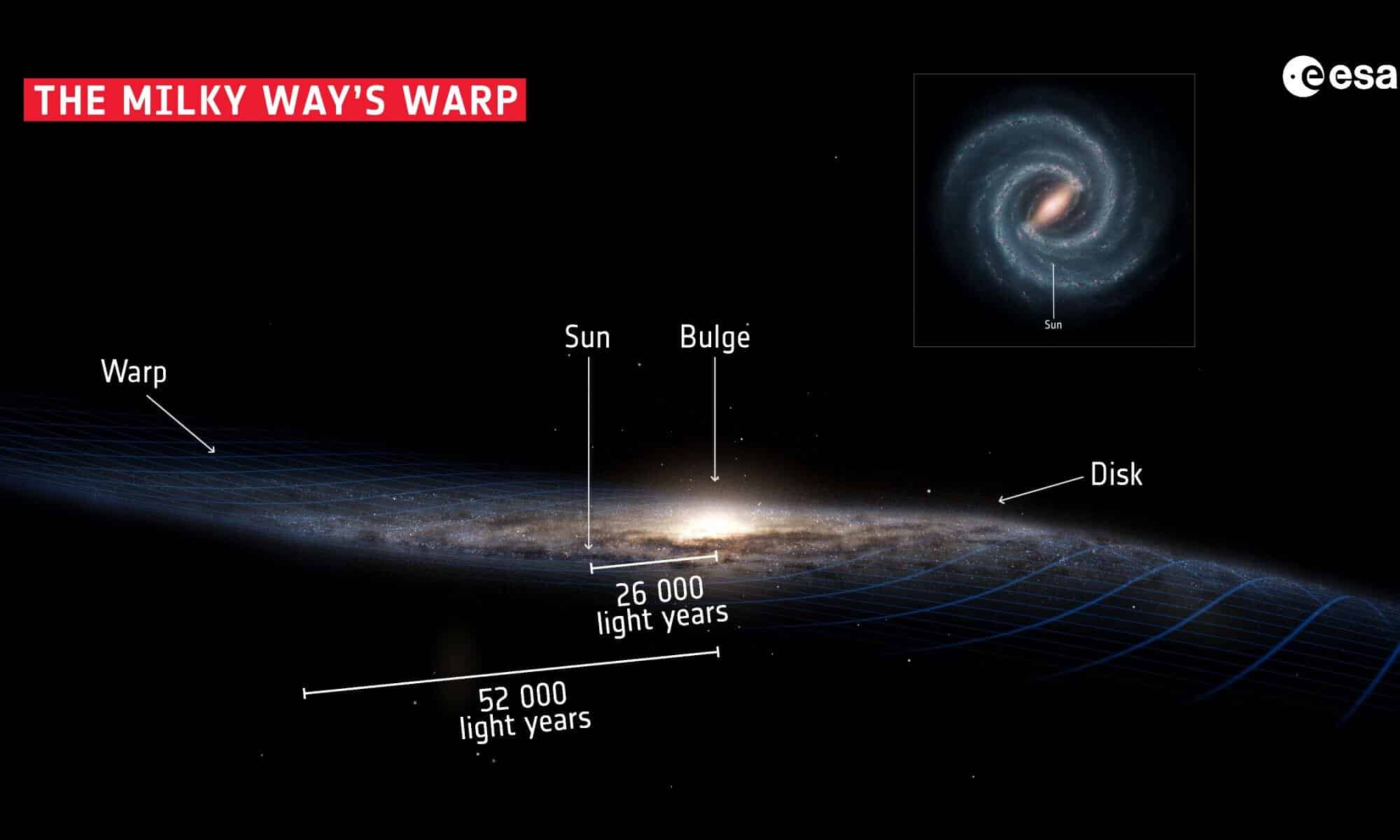 The Milky Way is Warped and Dark Matter Could be the Cause. ESA.