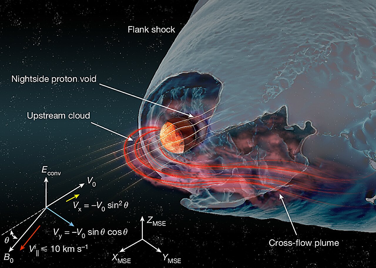 The primary regions and limits of the weakened magnetosphere, along with the surrounding environment near Mars, under conditions of a nearly parallel Interplanetary Magnetic Field (IMF). Source: Nature (2024). DOI: 10.1038/s41586-024-07959-z.