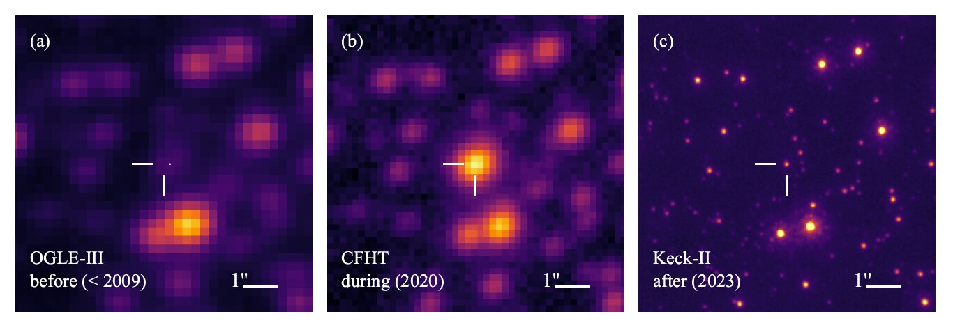 A series of images captured the progression of a rare microlensing event. In image (a), we see the undisturbed area years before anything remarkable happened, with white lines marking the spot. In (b), taken in 2020, the background star flares brightly at the height of its magnification, while in (c), captured in 2023, the star’s light has returned to normal, revealing only a faint glow from the original source. The planetary system—comprising a white dwarf, an Earth-like planet, and a brown dwarf—remains hidden from view. Image credits: OGLE, CFHT, Keck Observatory