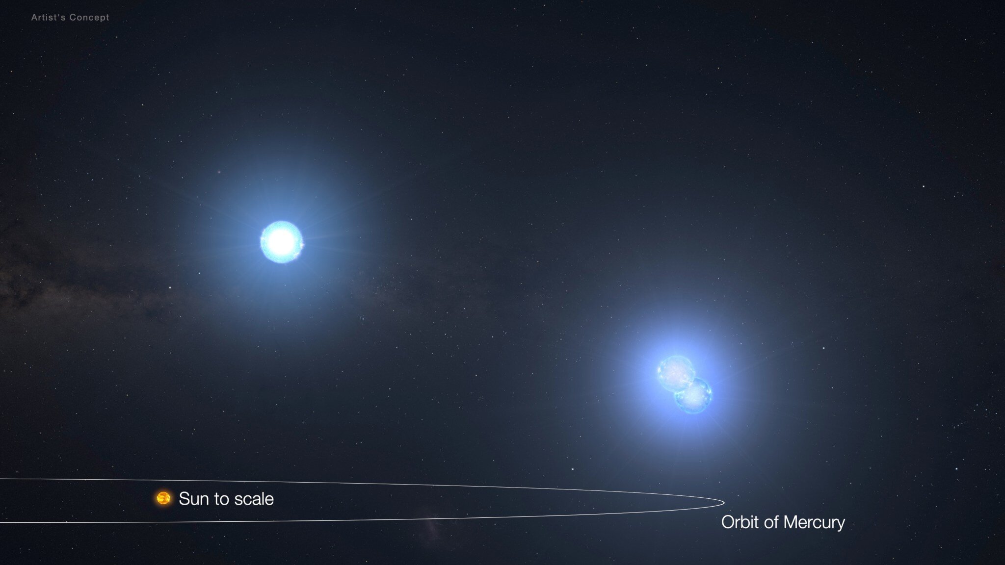 This artistic rendering provides a glimpse into the unique triple star system, TIC 290061484, showcasing how incredibly close these stars orbit one another. If these stars were placed at the center of our solar system, their entire orbits would comfortably fit within the small space inside Mercury's orbit around the Sun. For scale, the sizes of these three stars, as well as the Sun, are shown in proportion, offering a striking comparison. Image credit: NASA’s Goddard Space Flight Center.