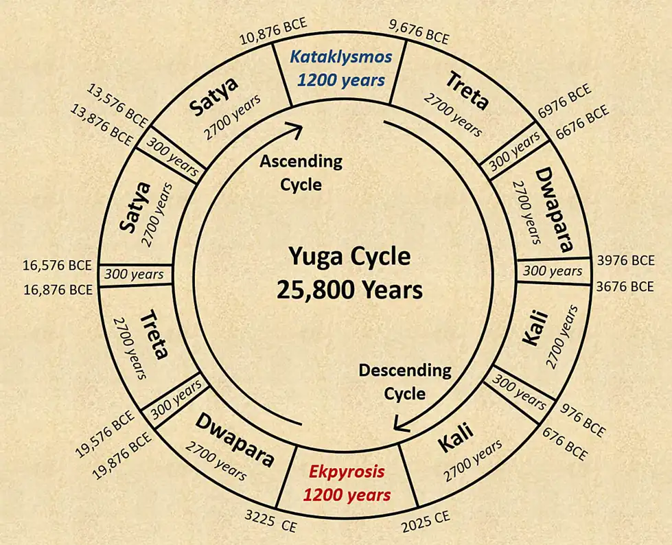The Yuga cycles of ancient India. Credit: Bibhu Dev Misra.