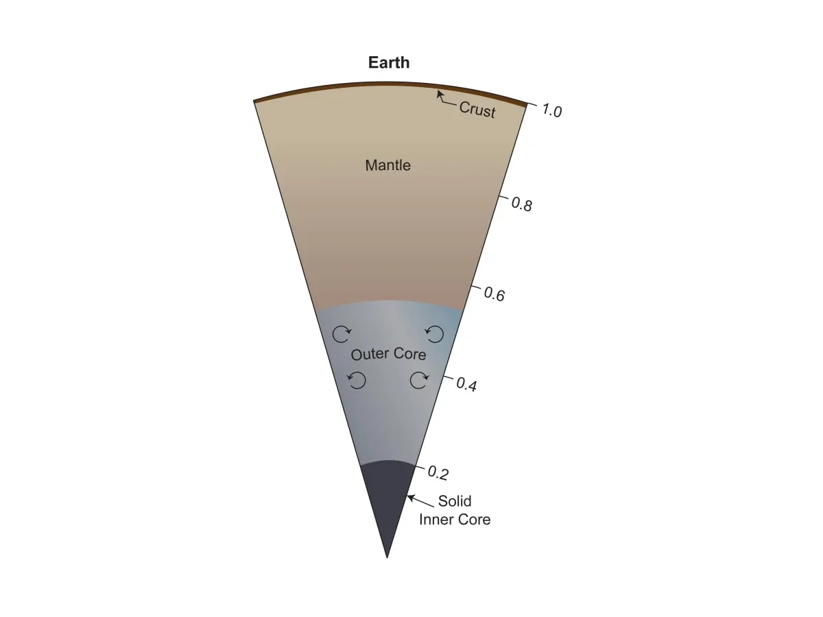 NASA cutaway illustration showing Earth's crust, mantle and core