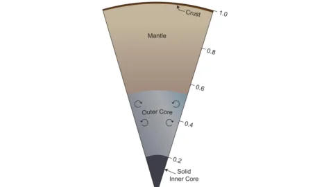 NASA cutaway illustration showing Earth's crust, mantle and core