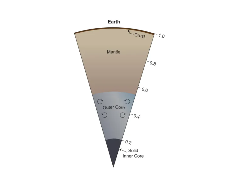 NASA cutaway illustration showing Earth's crust, mantle and core