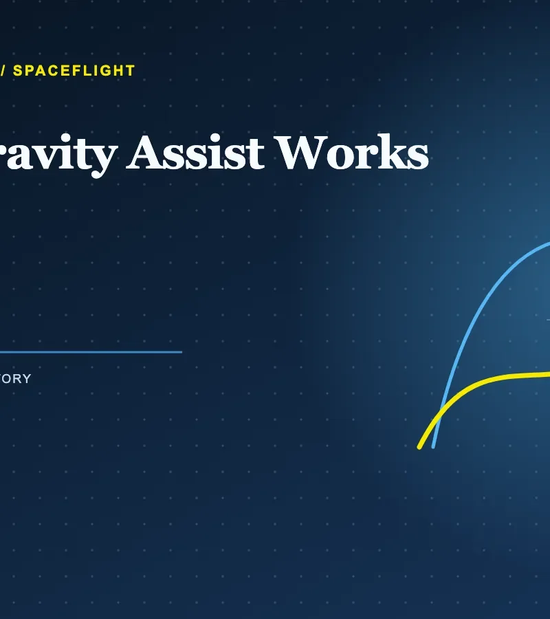 Spacecraft flying past a planet during a gravity-assist maneuver