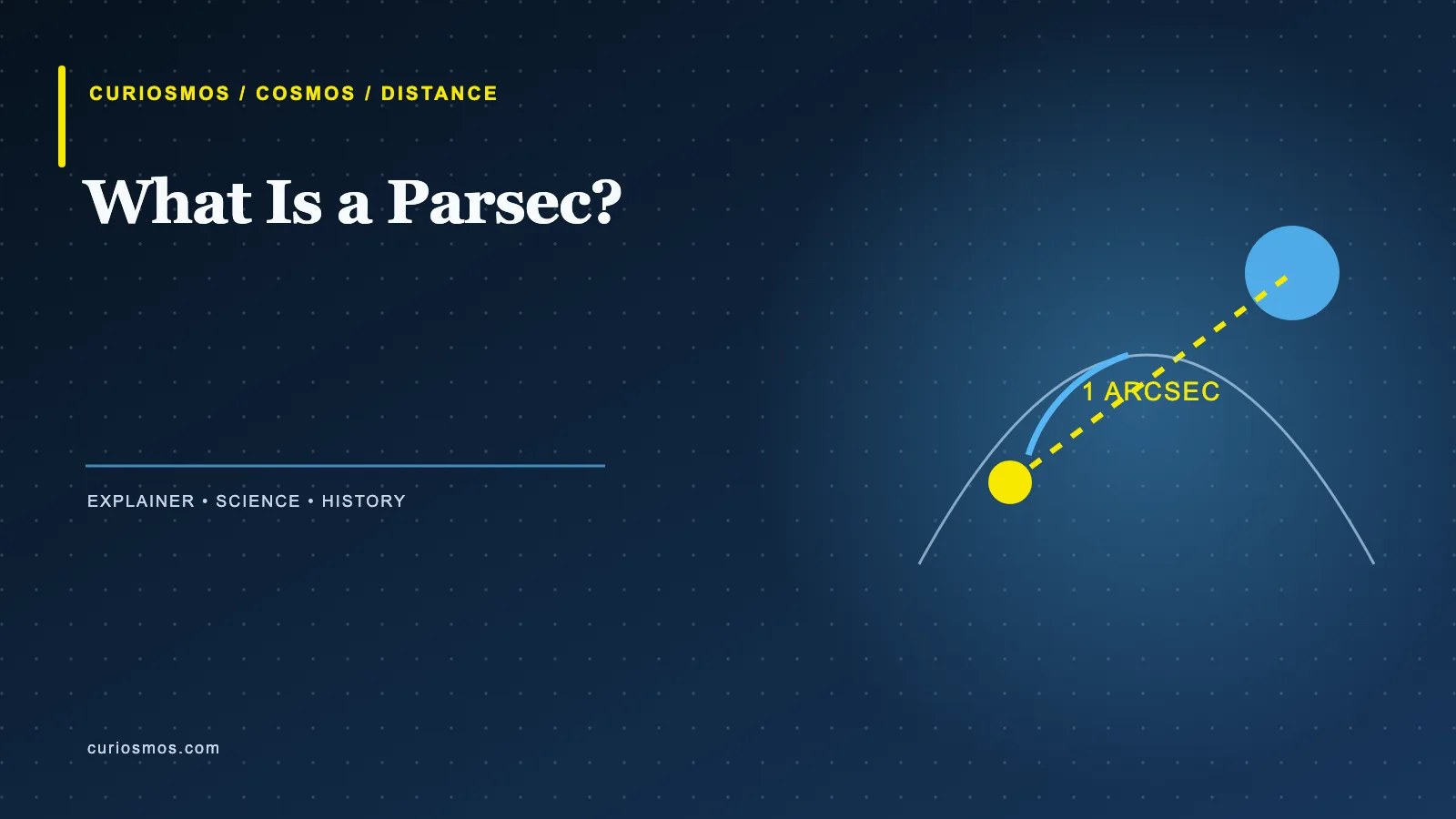 Curiosmos illustration showing stellar parallax and the one-arcsecond angle that defines a parsec
