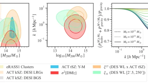 Three-panel scientific figure showing fast radio burst constraints on halo masses, spatial scales and matter-power suppression.