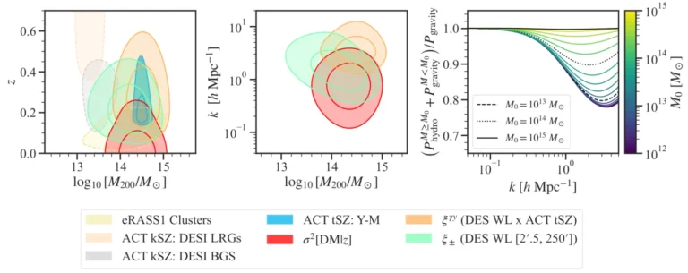 Three-panel scientific figure showing fast radio burst constraints on halo masses, spatial scales and matter-power suppression.