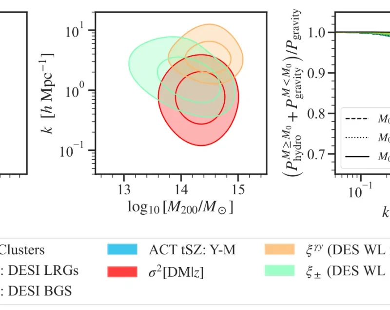 Three-panel scientific figure showing fast radio burst constraints on halo masses, spatial scales and matter-power suppression.